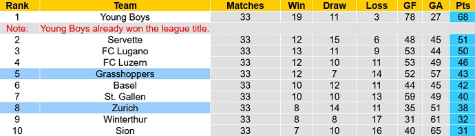 Nhận định, soi kèo Zurich vs Grasshoppers, 21h30 ngày 21/5 - Ảnh 5
