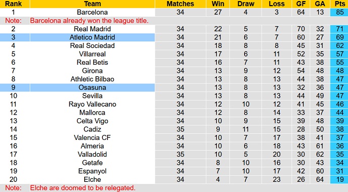 Soi kèo phạt góc Atletico Madrid vs Osasuna, 21h15 ngày 21/5 - Ảnh 6