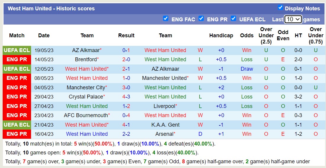 Soi kèo phạt góc West Ham vs Leeds, 19h30 ngày 21/5 - Ảnh 1