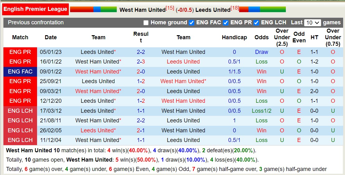 Soi kèo phạt góc West Ham vs Leeds, 19h30 ngày 21/5 - Ảnh 3