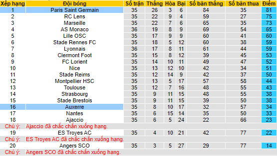 Nhận định, soi kèo Auxerre vs PSG, 01h45 ngày 22/5 - Ảnh 4