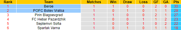 Nhận định, soi kèo Botev Vratsa vs Beroe, 00h15 ngày 23/5 - Ảnh 4