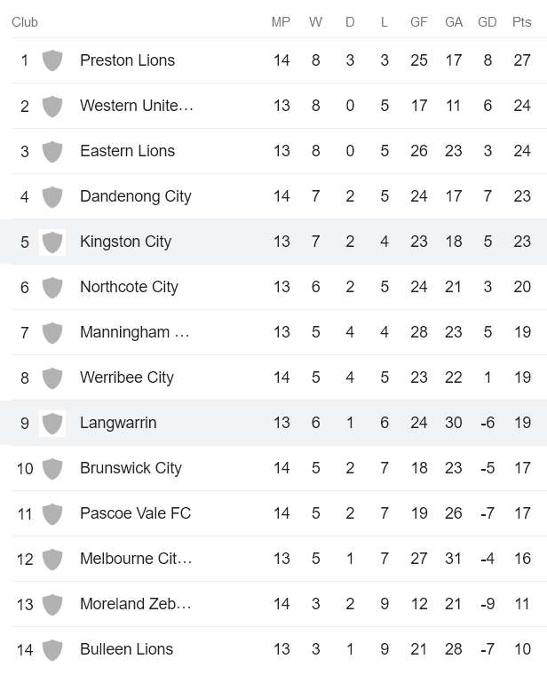 Nhận định, soi kèo Kingston City vs Langwarrin, 17h15 ngày 22/5 - Ảnh 4