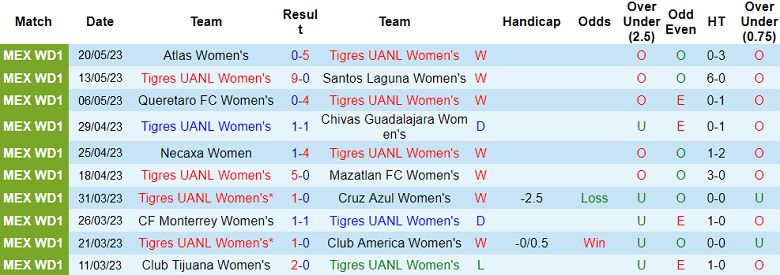Nhận định, soi kèo nữ Tigres UANL vs nữ Atlas, 08h00 ngày 23/5 - Ảnh 1