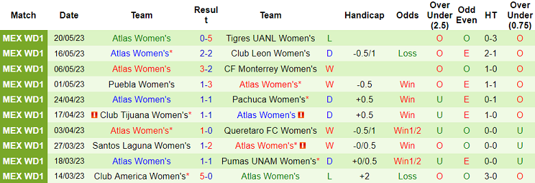 Nhận định, soi kèo nữ Tigres UANL vs nữ Atlas, 08h00 ngày 23/5 - Ảnh 2