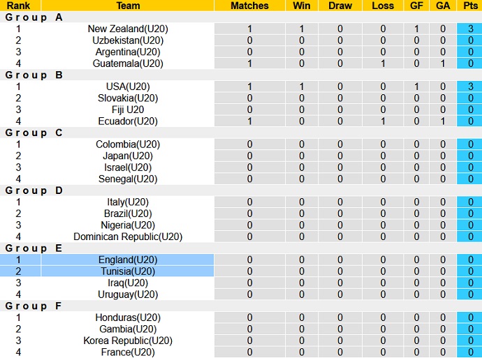 Nhận định, soi kèo U20 Anh vs U20 Tunisia, 01h00 ngày 23/5 - Ảnh 4