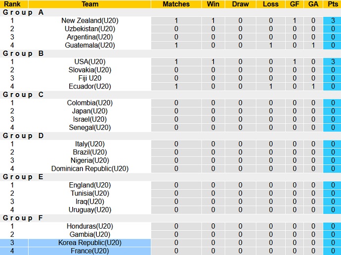 Nhận định, soi kèo U20 Pháp vs U20 Hàn Quốc, 01h00 ngày 23/5 - Ảnh 4