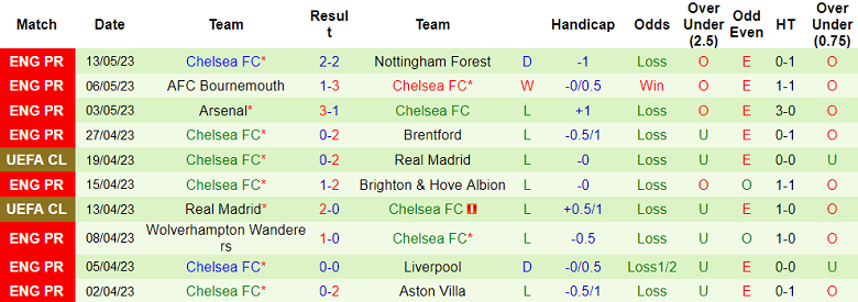 Soi kèo phạt góc Man City vs Chelsea, 22h00 ngày 21/5 - Ảnh 2