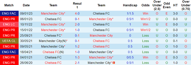 Soi kèo phạt góc Man City vs Chelsea, 22h00 ngày 21/5 - Ảnh 3
