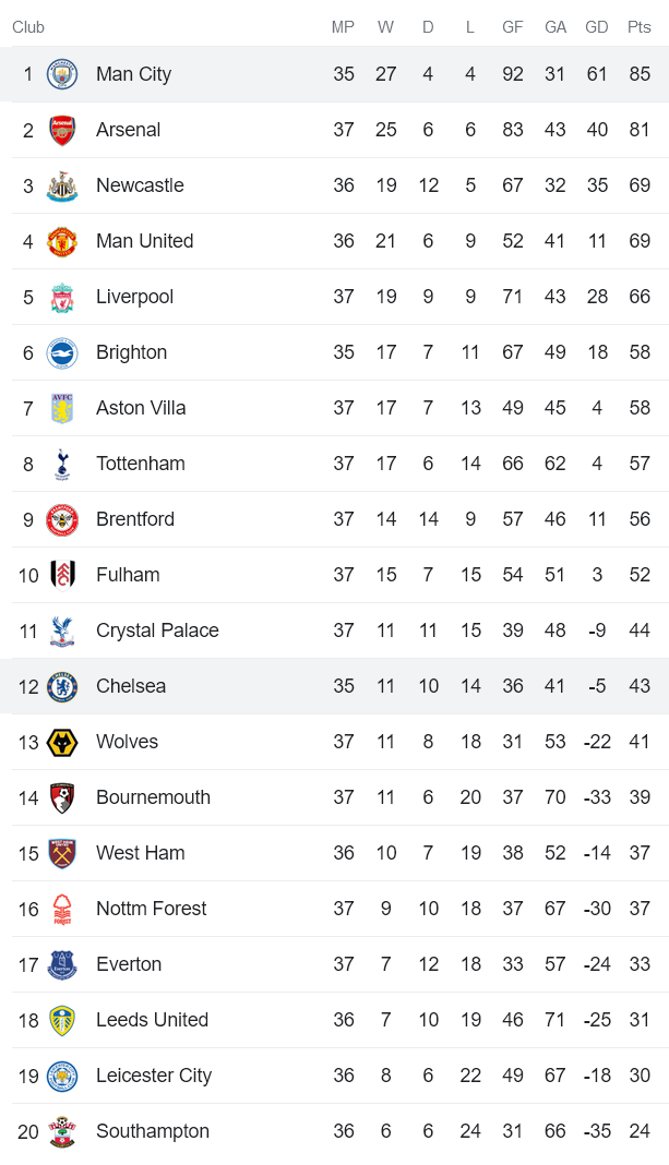 Soi kèo phạt góc Man City vs Chelsea, 22h00 ngày 21/5 - Ảnh 4