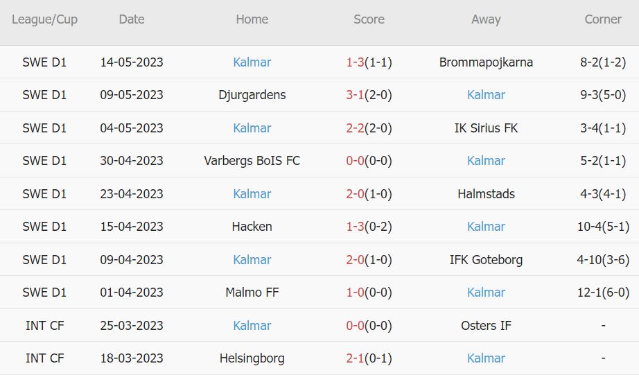 Soi kèo phạt góc Varnamo vs Kalmar, 0h ngày 23/5 - Ảnh 2