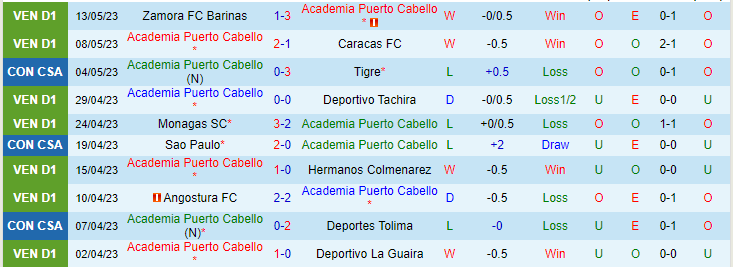 Nhận định, soi kèo Academia Puerto Cabello vs Sao Paulo, 07h30 ngày 24/5 - Ảnh 1