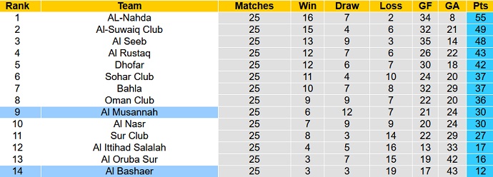Nhận định, soi kèo Al Musannah vs Al Bashaer, 22h30 ngày 23/5 - Ảnh 4