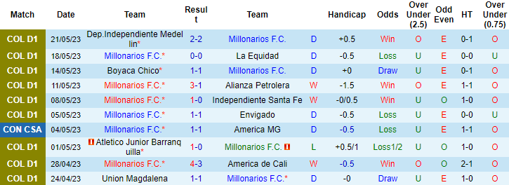 Nhận định, soi kèo Millonarios vs CA Penarol, 09h00 ngày 24/5 - Ảnh 1