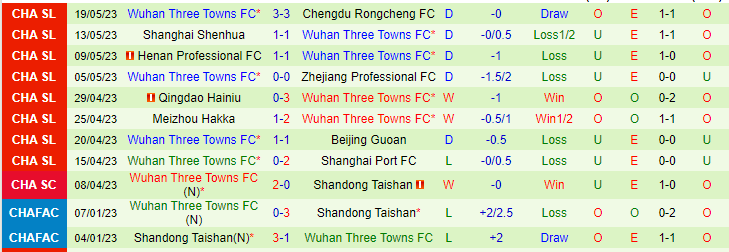 Nhận định, soi kèo Nantong Zhiyun vs Wuhan Three Towns, 18h35 ngày 23/5 - Ảnh 2