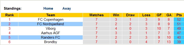 Nhận định, soi kèo Nordsjaelland vs Randers, 00h00 ngày 23/5 - Ảnh 4