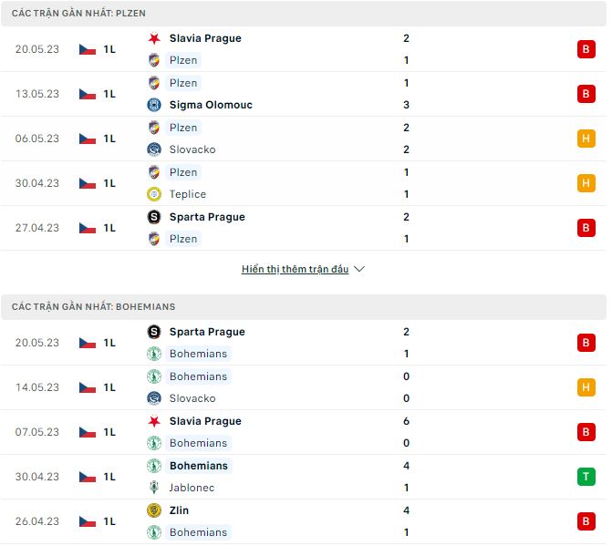 Nhận định, soi kèo Plzen vs Bohemians, 0h ngày 24/5 - Ảnh 1