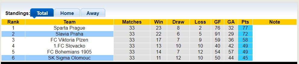 Nhận định, soi kèo SK Sigma Olomouc vs Slavia Praha, 00h00 ngày 24/5 - Ảnh 8