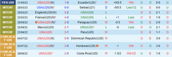 Nhận định, soi kèo U20 Mỹ vs U20 Fiji, 01h00 ngày 24/5 - Ảnh 1