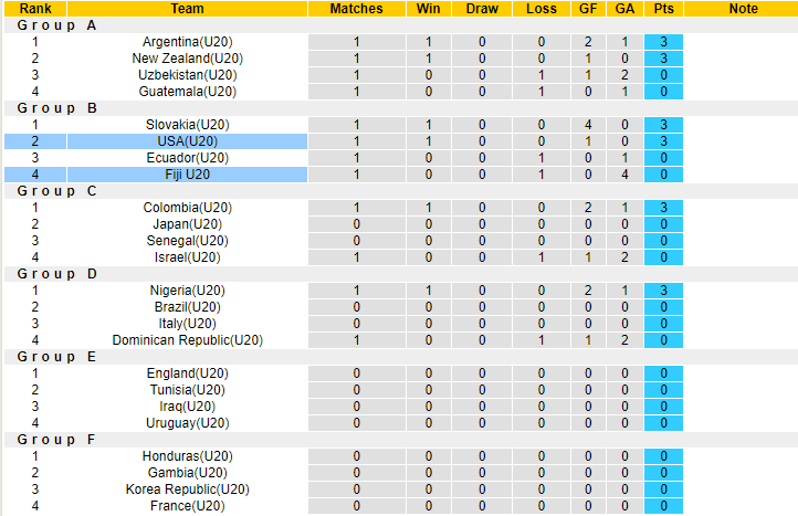 Nhận định, soi kèo U20 Mỹ vs U20 Fiji, 01h00 ngày 24/5 - Ảnh 3