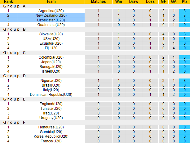 Nhận định, soi kèo U20 Uzbekistan vs U20 New Zealand, 01h00 ngày 24/5 - Ảnh 4