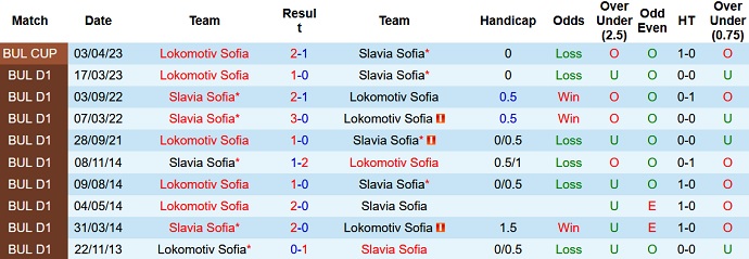 Soi kèo phạt góc Lokomotiv Sofia vs Slavia Sofia, 21h30 ngày 23/5 - Ảnh 3