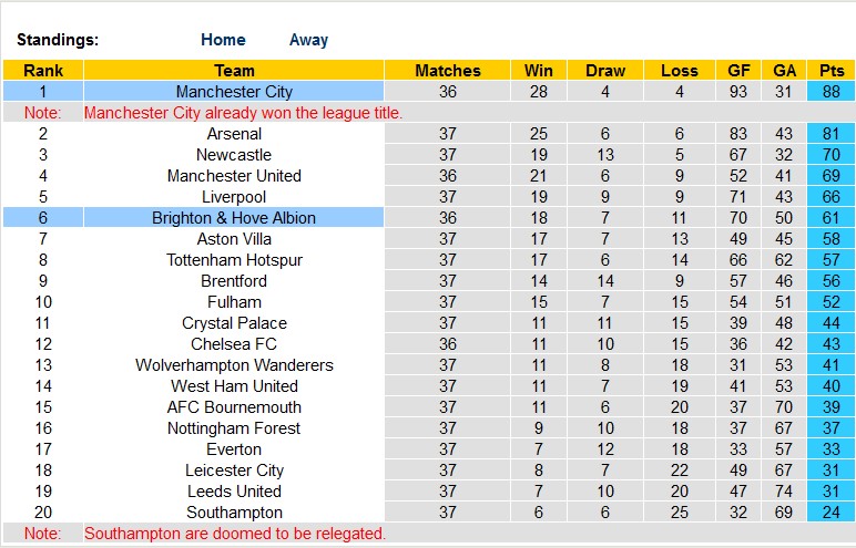 Nhận định, soi kèo Brighton vs Man City, 02h00 ngày 25/5 - Ảnh 4
