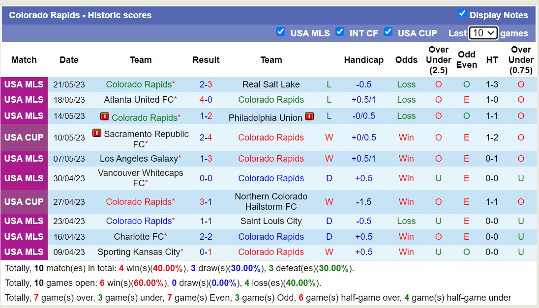 Nhận định, soi kèo Colorado Rapids vs Real Salt Lake, 09h00 ngày 25/5 - Ảnh 1