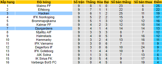 Nhận định, soi kèo Djurgardens vs Hacken, 00h00 ngày 25/5 - Ảnh 4