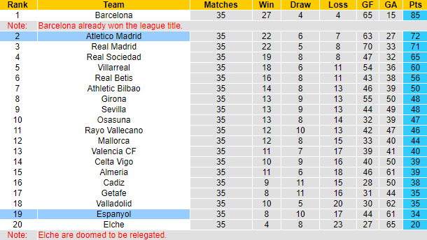 Nhận định, soi kèo Espanyol vs Atletico Madrid, 03h00 ngày 25/5 - Ảnh 4