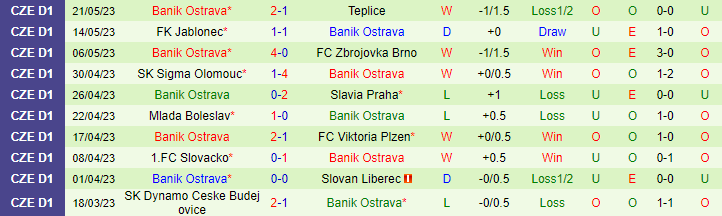 Nhận định, soi kèo FC Fastav Zlin vs Banik Ostrava, 00h00 ngày 25/5 - Ảnh 2