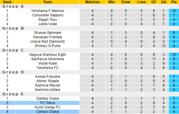 Nhận định, soi kèo FC Tokyo vs Cerezo Osaka, 17h00 ngày 24/5 - Ảnh 4