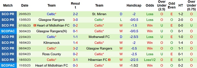 Nhận định, soi kèo Hibernian vs Celtic, 01h45 ngày 25/5 - Ảnh 2