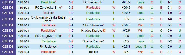 Nhận định, soi kèo Pardubice vs FK Jablonec, 00h00 ngày 25/5 - Ảnh 1