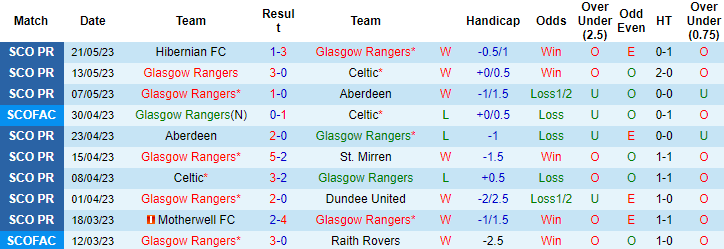 Nhận định, soi kèo Rangers vs Heart, 01h45 ngày 25/5 - Ảnh 1
