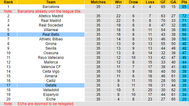 Nhận định, soi kèo Real Betis vs Getafe, 03h00 ngày 25/5 - Ảnh 4