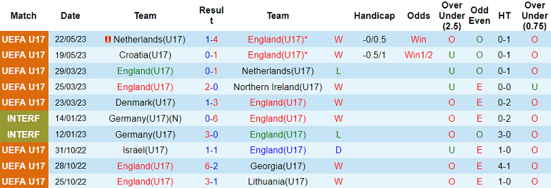Nhận định, soi kèo U17 Anh vs U17 Thụy Sĩ, 20h00 ngày 24/5 - Ảnh 1