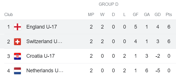Nhận định, soi kèo U17 Anh vs U17 Thụy Sĩ, 20h00 ngày 24/5 - Ảnh 4