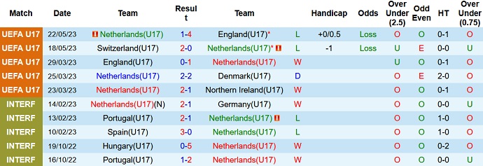 Nhận định, soi kèo U17 Hà Lan vs U17 Croatia, 20h00 ngày 24/5 - Ảnh 1