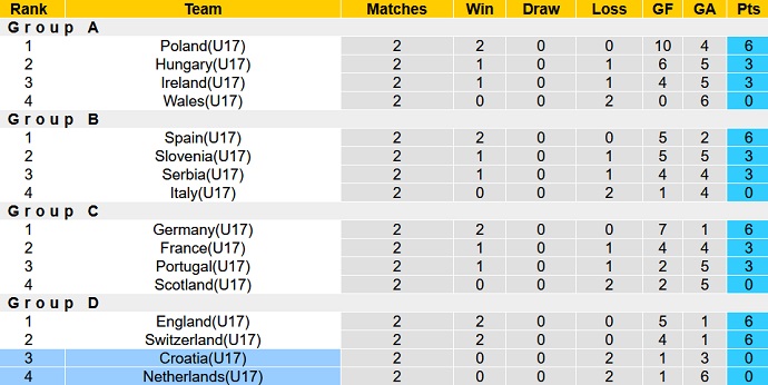 Nhận định, soi kèo U17 Hà Lan vs U17 Croatia, 20h00 ngày 24/5 - Ảnh 4