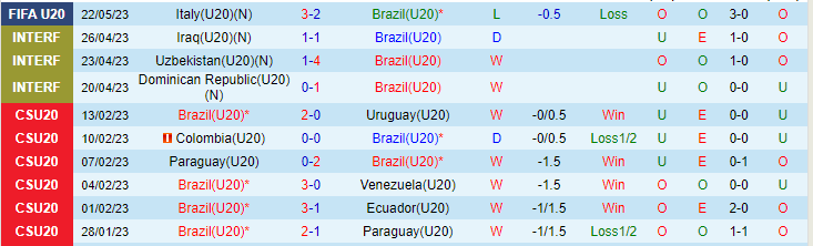 Nhận định, soi kèo U20 Brazil vs U20 Dominican, 04h00 ngày 25/5 - Ảnh 1