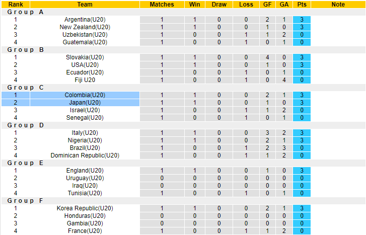 Nhận định, soi kèo U20 Nhật Bản vs U20 Colombia, 04h00 ngày 25/5 - Ảnh 4