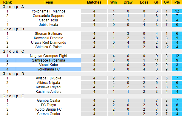 Nhận định, soi kèo Yokohama FC vs Sanfrecce Hiroshima, 17h00 ngày 24/5 - Ảnh 4