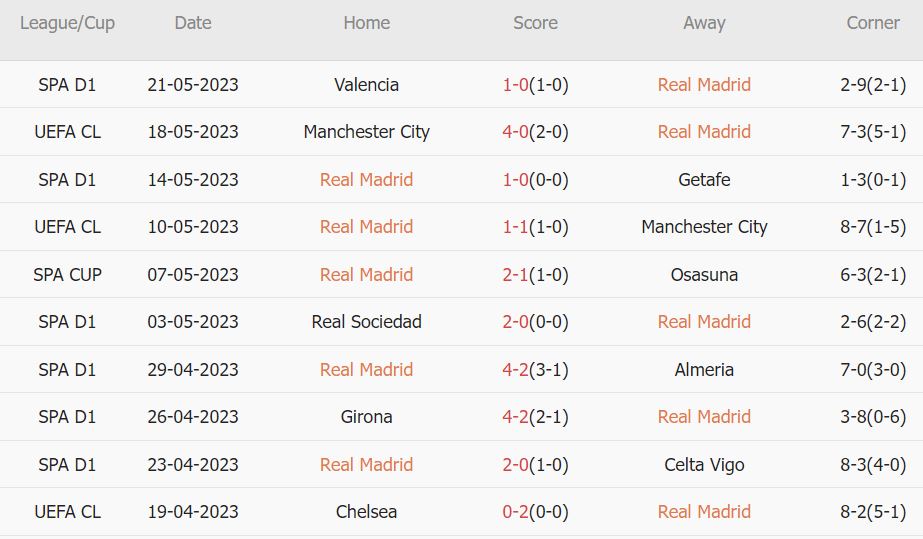 Soi kèo phạt góc Real Madrid vs Vallecano, 0h30 ngày 25/5 - Ảnh 1