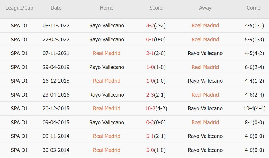 Soi kèo phạt góc Real Madrid vs Vallecano, 0h30 ngày 25/5 - Ảnh 3