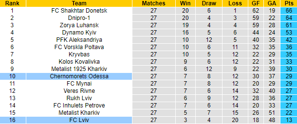 Nhận định, soi kèo FC Lviv vs Chernomorets Odessa, 18h00 ngày 25/5 - Ảnh 4