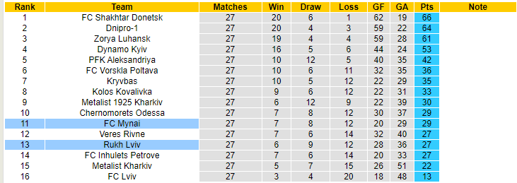 Nhận định, soi kèo FC Mynai vs Rukh Lviv, 17h00 ngày 25/5 - Ảnh 4