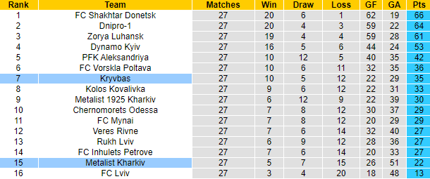 Nhận định, soi kèo Kryvbas vs Metalist Kharkiv, 19h00 ngày 25/5 - Ảnh 4