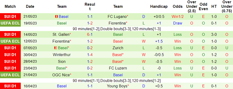 Nhận định, soi kèo Servette vs Basel, 01h30 ngày 26/5 - Ảnh 2