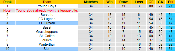 Nhận định, soi kèo Sion vs FC Luzern, 01h30 ngày 26/5 - Ảnh 4